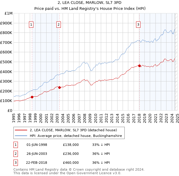 2, LEA CLOSE, MARLOW, SL7 3PD: Price paid vs HM Land Registry's House Price Index