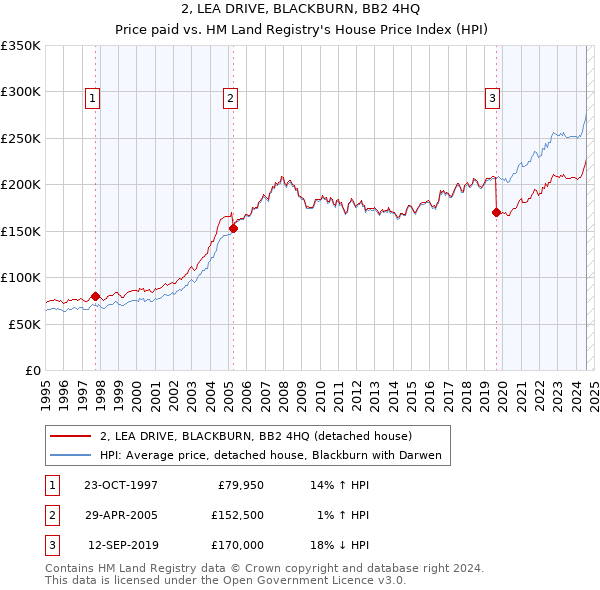 2, LEA DRIVE, BLACKBURN, BB2 4HQ: Price paid vs HM Land Registry's House Price Index