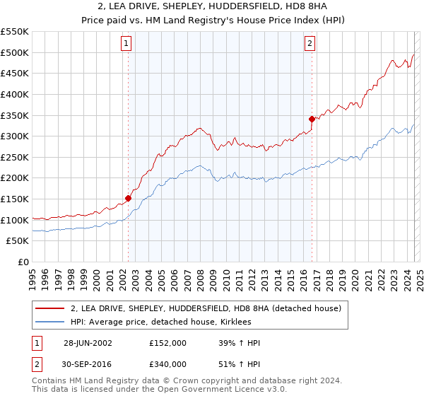 2, LEA DRIVE, SHEPLEY, HUDDERSFIELD, HD8 8HA: Price paid vs HM Land Registry's House Price Index