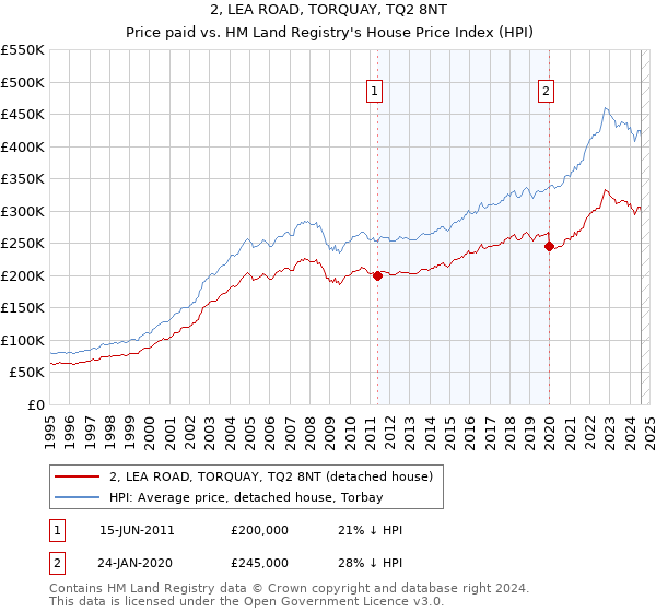 2, LEA ROAD, TORQUAY, TQ2 8NT: Price paid vs HM Land Registry's House Price Index