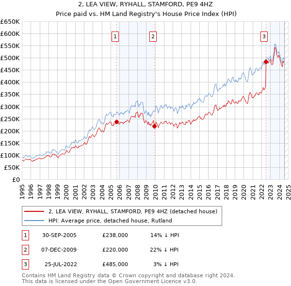 2, LEA VIEW, RYHALL, STAMFORD, PE9 4HZ: Price paid vs HM Land Registry's House Price Index