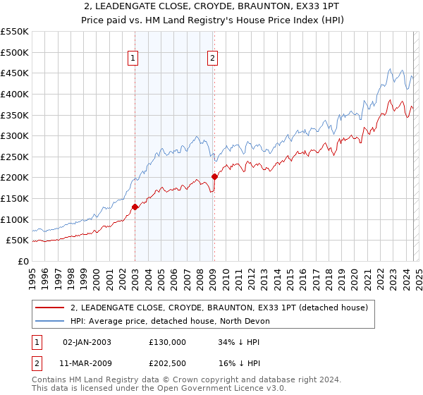 2, LEADENGATE CLOSE, CROYDE, BRAUNTON, EX33 1PT: Price paid vs HM Land Registry's House Price Index