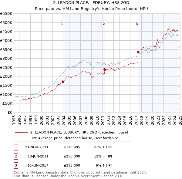 2, LEADON PLACE, LEDBURY, HR8 2GD: Price paid vs HM Land Registry's House Price Index