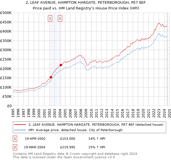 2, LEAF AVENUE, HAMPTON HARGATE, PETERBOROUGH, PE7 8EF: Price paid vs HM Land Registry's House Price Index