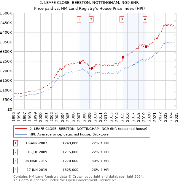 2, LEAFE CLOSE, BEESTON, NOTTINGHAM, NG9 6NR: Price paid vs HM Land Registry's House Price Index