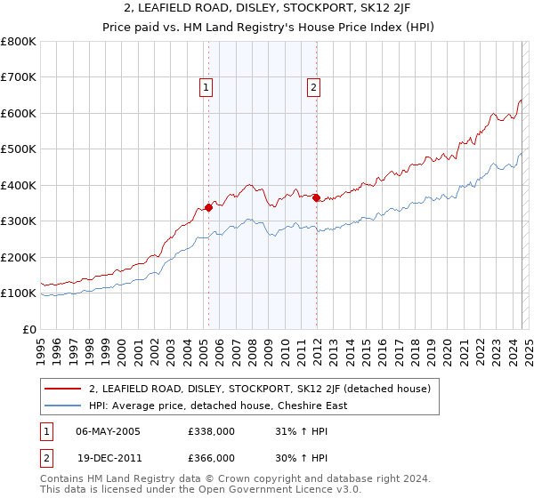 2, LEAFIELD ROAD, DISLEY, STOCKPORT, SK12 2JF: Price paid vs HM Land Registry's House Price Index