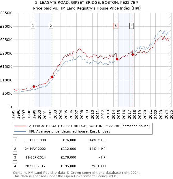 2, LEAGATE ROAD, GIPSEY BRIDGE, BOSTON, PE22 7BP: Price paid vs HM Land Registry's House Price Index