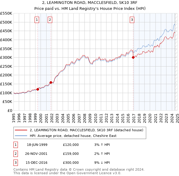 2, LEAMINGTON ROAD, MACCLESFIELD, SK10 3RF: Price paid vs HM Land Registry's House Price Index