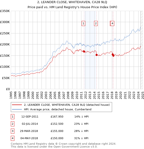 2, LEANDER CLOSE, WHITEHAVEN, CA28 9LQ: Price paid vs HM Land Registry's House Price Index