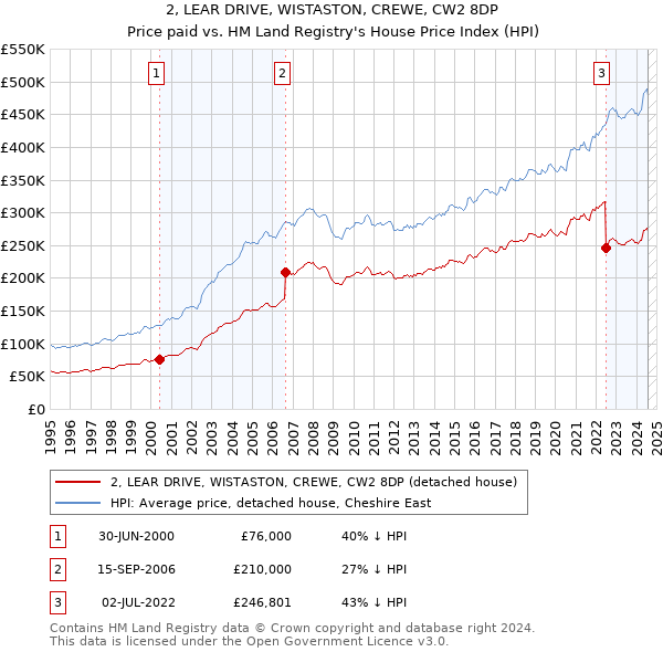 2, LEAR DRIVE, WISTASTON, CREWE, CW2 8DP: Price paid vs HM Land Registry's House Price Index