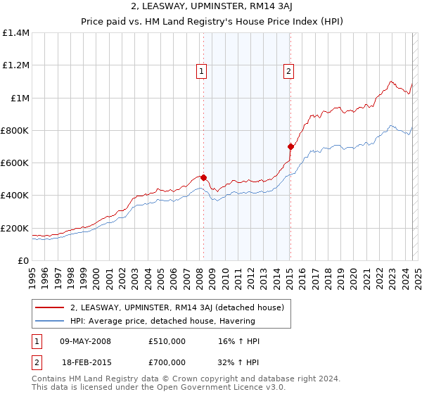 2, LEASWAY, UPMINSTER, RM14 3AJ: Price paid vs HM Land Registry's House Price Index