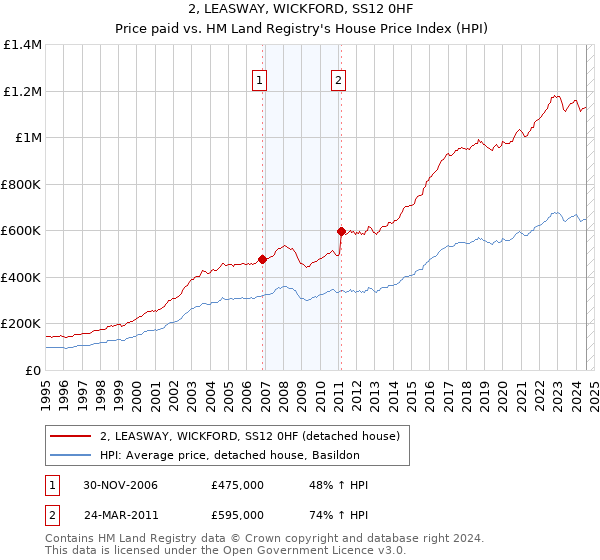 2, LEASWAY, WICKFORD, SS12 0HF: Price paid vs HM Land Registry's House Price Index