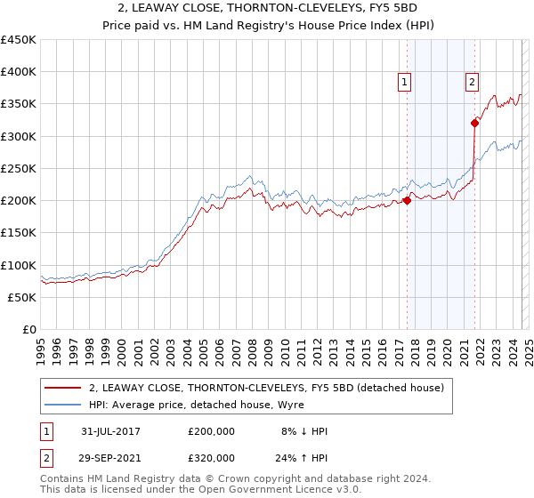 2, LEAWAY CLOSE, THORNTON-CLEVELEYS, FY5 5BD: Price paid vs HM Land Registry's House Price Index