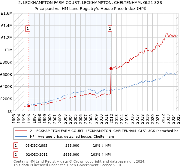 2, LECKHAMPTON FARM COURT, LECKHAMPTON, CHELTENHAM, GL51 3GS: Price paid vs HM Land Registry's House Price Index