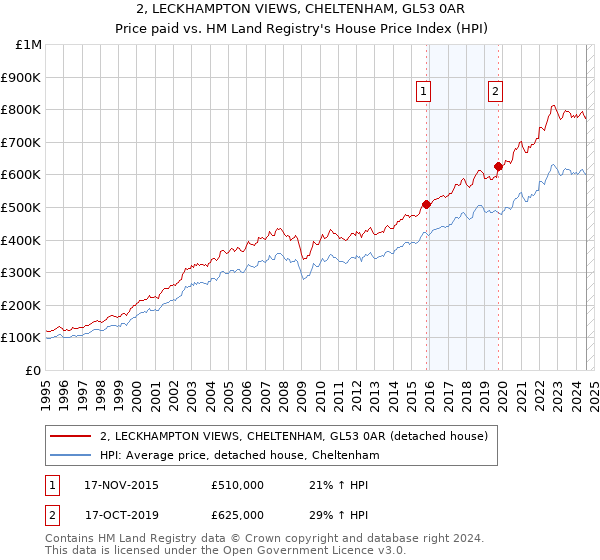 2, LECKHAMPTON VIEWS, CHELTENHAM, GL53 0AR: Price paid vs HM Land Registry's House Price Index