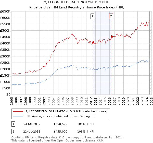 2, LECONFIELD, DARLINGTON, DL3 8HL: Price paid vs HM Land Registry's House Price Index