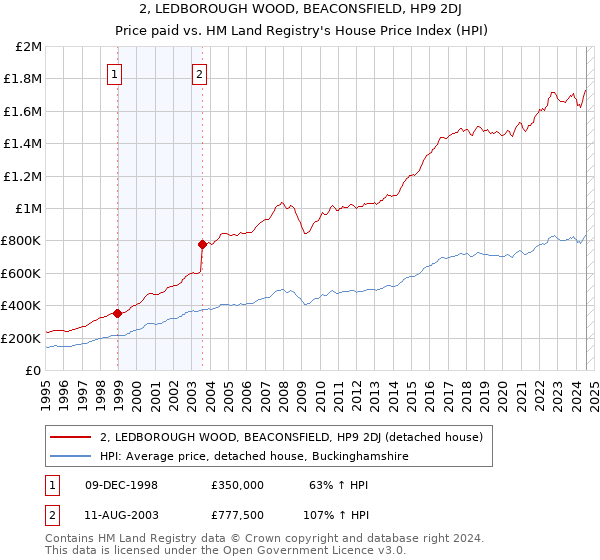 2, LEDBOROUGH WOOD, BEACONSFIELD, HP9 2DJ: Price paid vs HM Land Registry's House Price Index