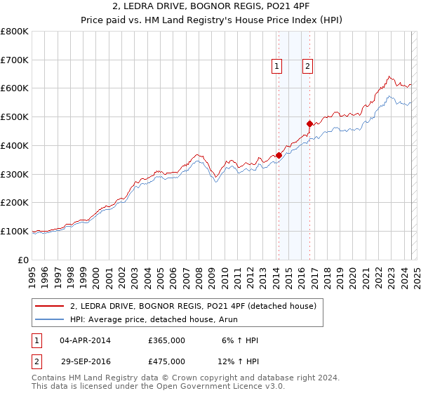 2, LEDRA DRIVE, BOGNOR REGIS, PO21 4PF: Price paid vs HM Land Registry's House Price Index