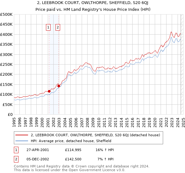 2, LEEBROOK COURT, OWLTHORPE, SHEFFIELD, S20 6QJ: Price paid vs HM Land Registry's House Price Index