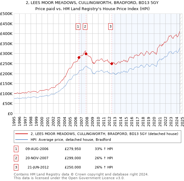 2, LEES MOOR MEADOWS, CULLINGWORTH, BRADFORD, BD13 5GY: Price paid vs HM Land Registry's House Price Index