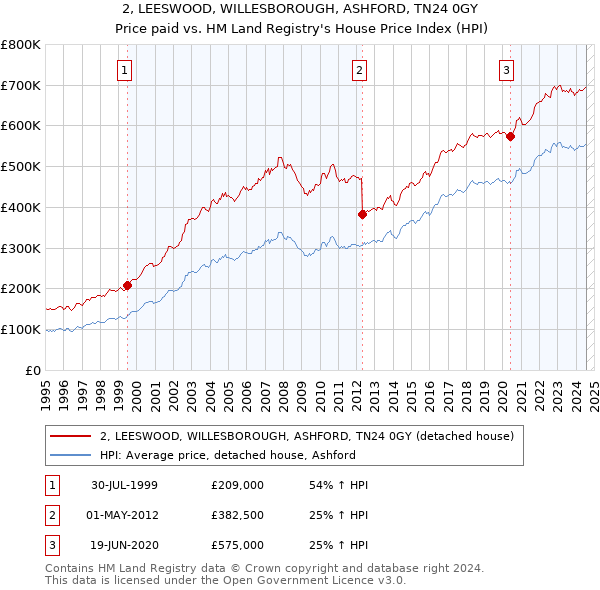 2, LEESWOOD, WILLESBOROUGH, ASHFORD, TN24 0GY: Price paid vs HM Land Registry's House Price Index