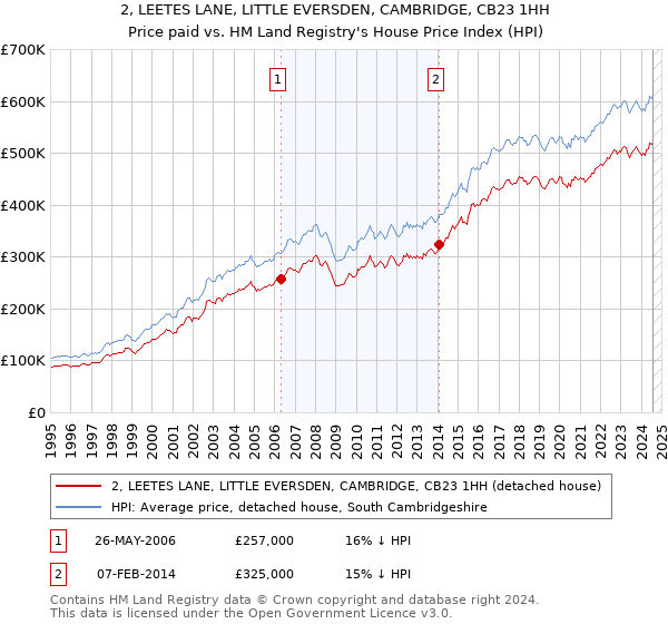 2, LEETES LANE, LITTLE EVERSDEN, CAMBRIDGE, CB23 1HH: Price paid vs HM Land Registry's House Price Index