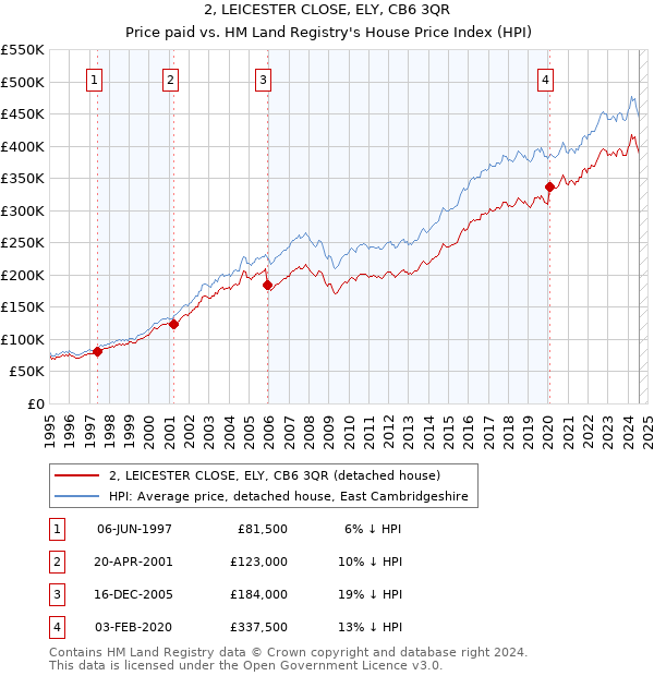 2, LEICESTER CLOSE, ELY, CB6 3QR: Price paid vs HM Land Registry's House Price Index