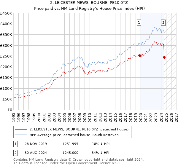 2, LEICESTER MEWS, BOURNE, PE10 0YZ: Price paid vs HM Land Registry's House Price Index