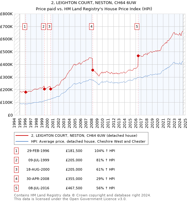 2, LEIGHTON COURT, NESTON, CH64 6UW: Price paid vs HM Land Registry's House Price Index