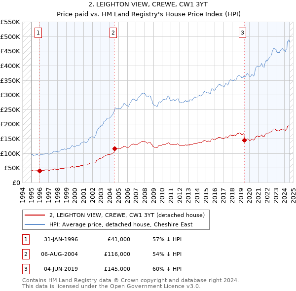 2, LEIGHTON VIEW, CREWE, CW1 3YT: Price paid vs HM Land Registry's House Price Index