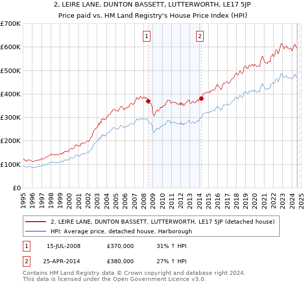 2, LEIRE LANE, DUNTON BASSETT, LUTTERWORTH, LE17 5JP: Price paid vs HM Land Registry's House Price Index