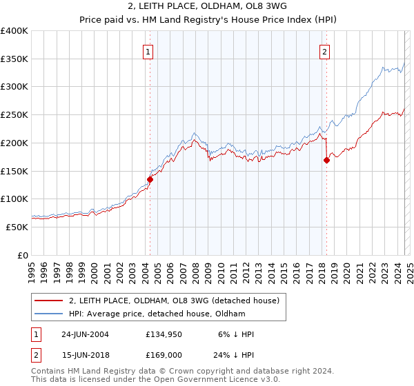 2, LEITH PLACE, OLDHAM, OL8 3WG: Price paid vs HM Land Registry's House Price Index