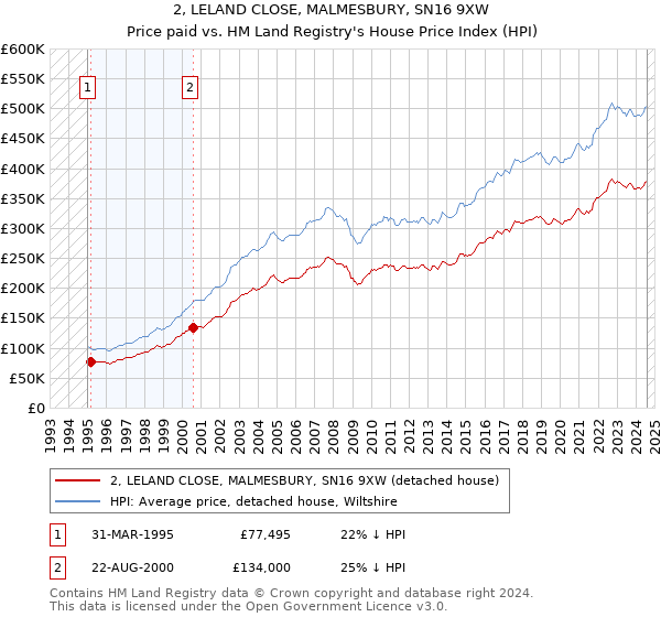 2, LELAND CLOSE, MALMESBURY, SN16 9XW: Price paid vs HM Land Registry's House Price Index