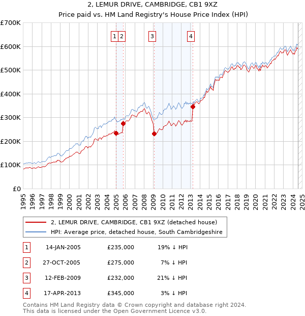 2, LEMUR DRIVE, CAMBRIDGE, CB1 9XZ: Price paid vs HM Land Registry's House Price Index