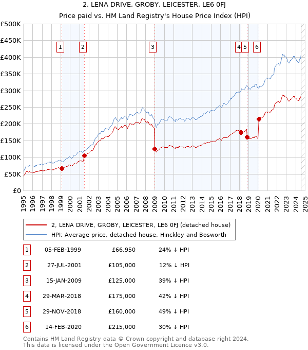 2, LENA DRIVE, GROBY, LEICESTER, LE6 0FJ: Price paid vs HM Land Registry's House Price Index