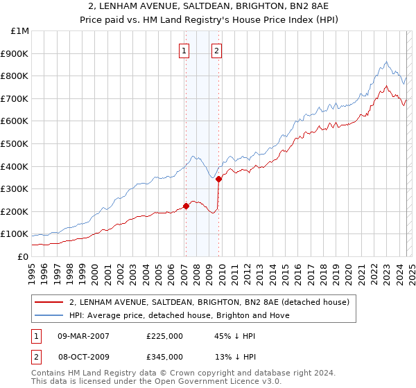 2, LENHAM AVENUE, SALTDEAN, BRIGHTON, BN2 8AE: Price paid vs HM Land Registry's House Price Index