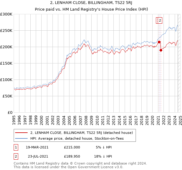 2, LENHAM CLOSE, BILLINGHAM, TS22 5RJ: Price paid vs HM Land Registry's House Price Index