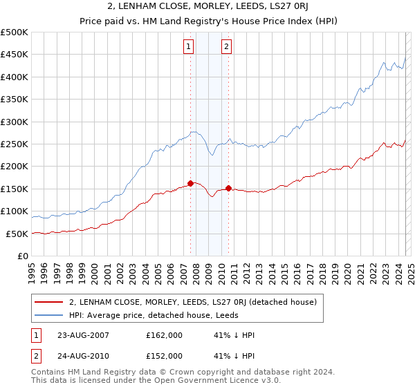 2, LENHAM CLOSE, MORLEY, LEEDS, LS27 0RJ: Price paid vs HM Land Registry's House Price Index