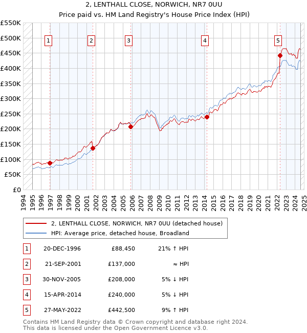 2, LENTHALL CLOSE, NORWICH, NR7 0UU: Price paid vs HM Land Registry's House Price Index