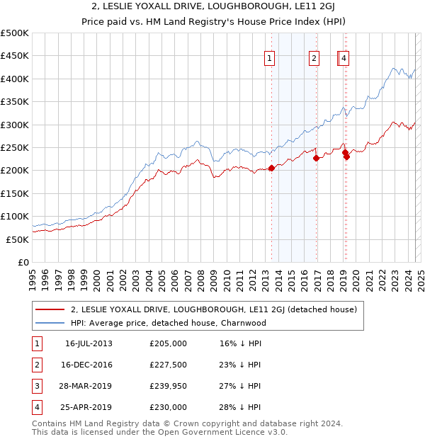 2, LESLIE YOXALL DRIVE, LOUGHBOROUGH, LE11 2GJ: Price paid vs HM Land Registry's House Price Index