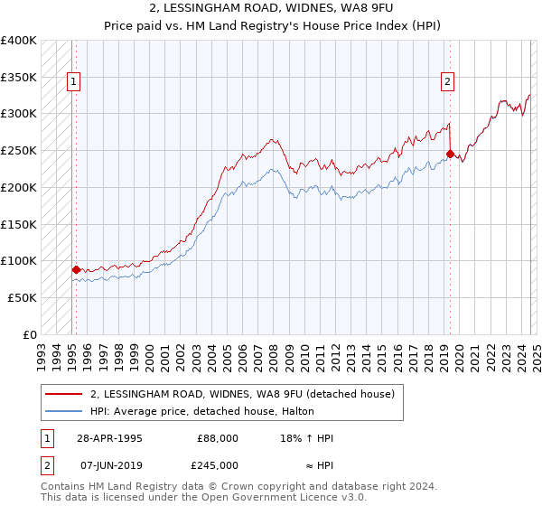 2, LESSINGHAM ROAD, WIDNES, WA8 9FU: Price paid vs HM Land Registry's House Price Index