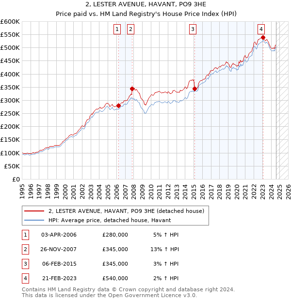 2, LESTER AVENUE, HAVANT, PO9 3HE: Price paid vs HM Land Registry's House Price Index