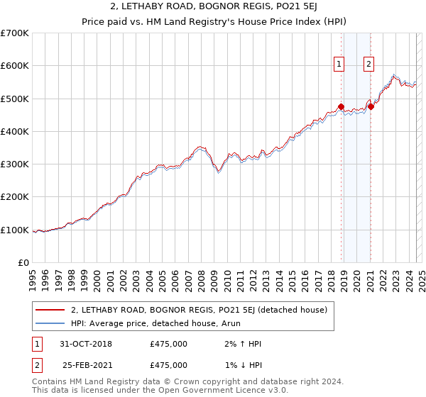 2, LETHABY ROAD, BOGNOR REGIS, PO21 5EJ: Price paid vs HM Land Registry's House Price Index