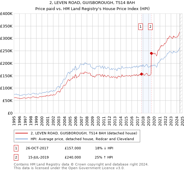 2, LEVEN ROAD, GUISBOROUGH, TS14 8AH: Price paid vs HM Land Registry's House Price Index