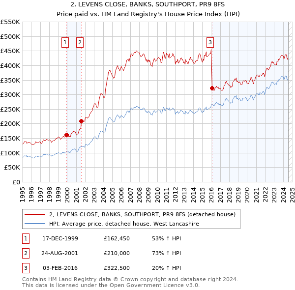 2, LEVENS CLOSE, BANKS, SOUTHPORT, PR9 8FS: Price paid vs HM Land Registry's House Price Index