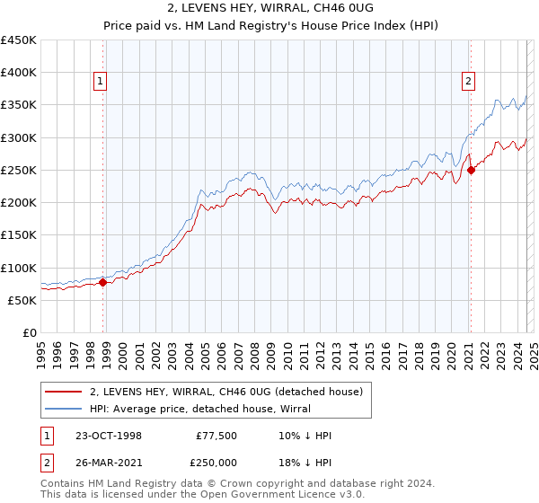 2, LEVENS HEY, WIRRAL, CH46 0UG: Price paid vs HM Land Registry's House Price Index