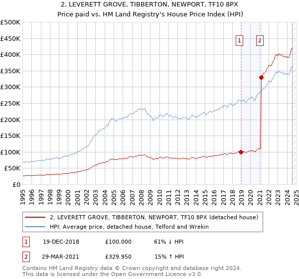 2, LEVERETT GROVE, TIBBERTON, NEWPORT, TF10 8PX: Price paid vs HM Land Registry's House Price Index