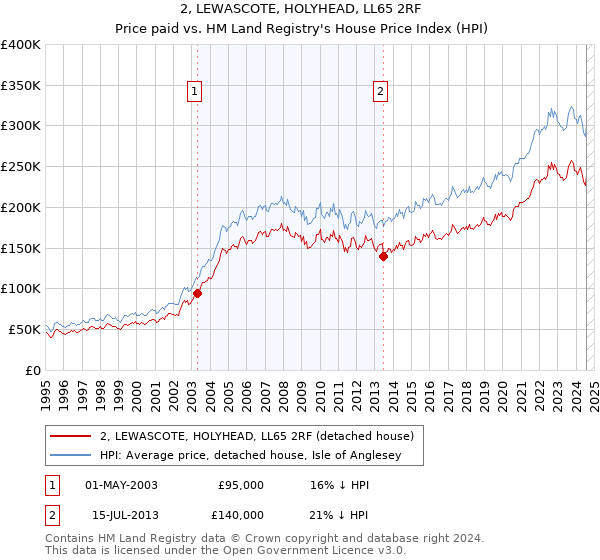 2, LEWASCOTE, HOLYHEAD, LL65 2RF: Price paid vs HM Land Registry's House Price Index