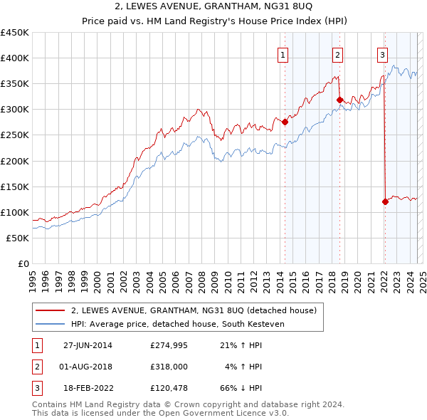 2, LEWES AVENUE, GRANTHAM, NG31 8UQ: Price paid vs HM Land Registry's House Price Index