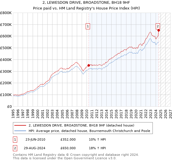 2, LEWESDON DRIVE, BROADSTONE, BH18 9HF: Price paid vs HM Land Registry's House Price Index